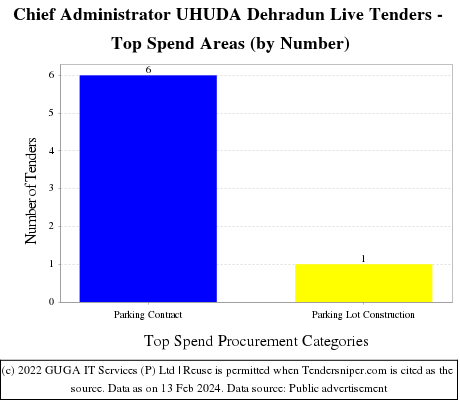 Dehradun Chief Administrator UHUDA e Tenders Live Tenders - Top Spend Areas (by Number)