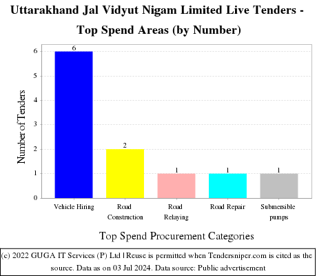 UJVNL Live Tenders - Top Spend Areas (by Number)