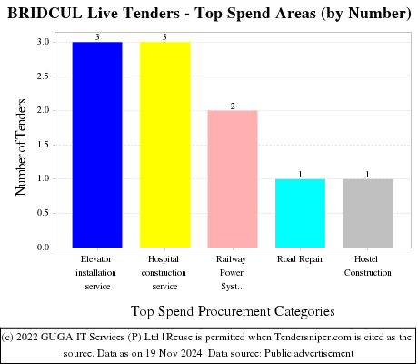 BRIDCUL Live Tenders - Top Spend Areas (by Number)