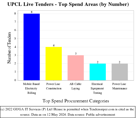UPCL Live Tenders - Top Spend Areas (by Number)