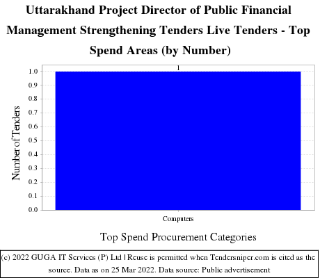 Public Financial Management Strengthening Director UK Live Tenders - Top Spend Areas (by Number)