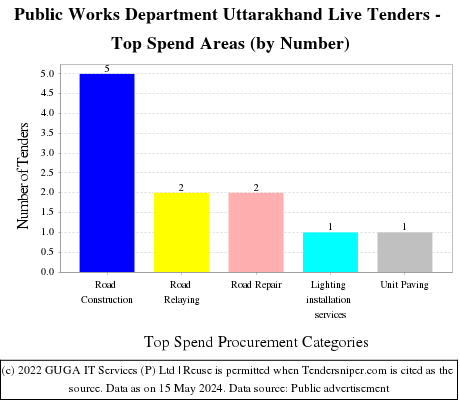 Public Works Department Uttarakhand Live Tenders - Top Spend Areas (by Number)
