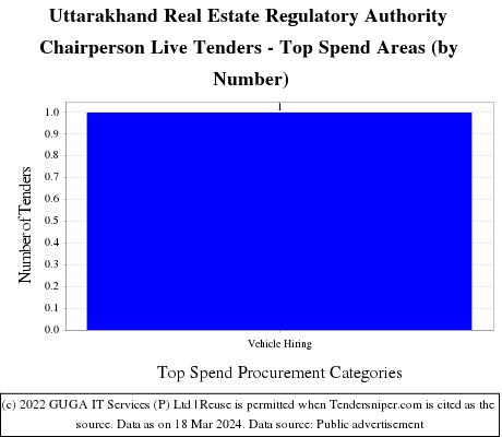 Uttarakhand Real Estate Regulatory Authority Chairperson Live Tenders - Top Spend Areas (by Number)