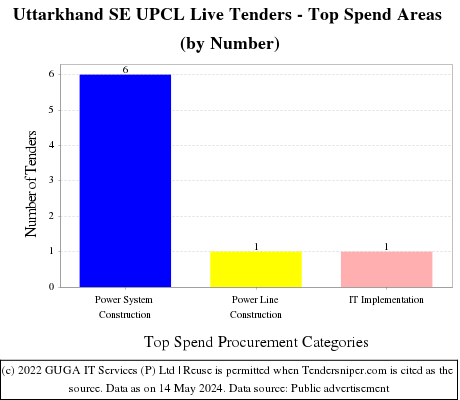 Uttarkhand SE UPCL Live Tenders - Top Spend Areas (by Number)