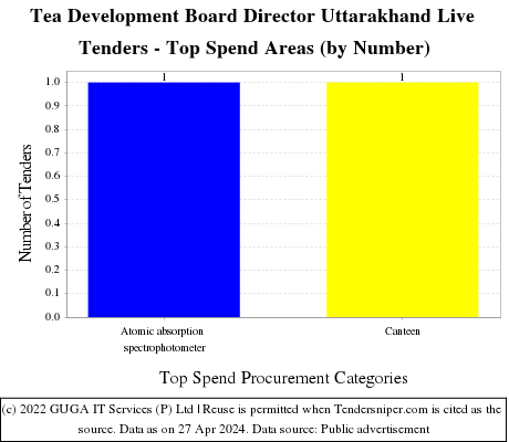 Tea Development Board Director Uttarakhand Live Tenders - Top Spend Areas (by Number)