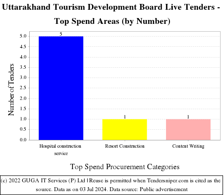 Uttarakhand Tourism Development Board Live Tenders - Top Spend Areas (by Number)