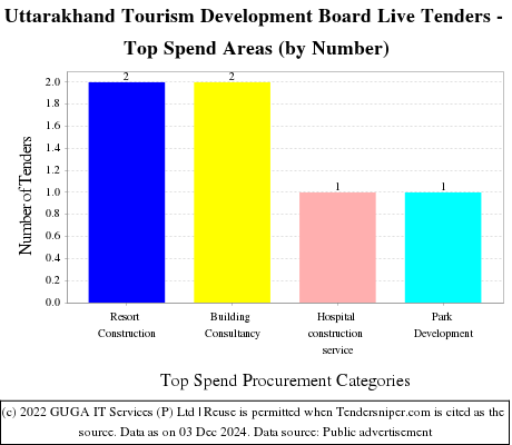 Uttarakhand Tourism Development Board Live Tenders - Top Spend Areas (by Number)