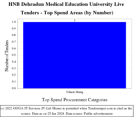 HNB Dehradun Medical Education University Live Tenders - Top Spend Areas (by Number)