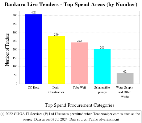 Bankura Live Tenders - Top Spend Areas (by Number)
