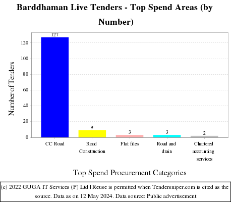 Barddhaman Live Tenders - Top Spend Areas (by Number)