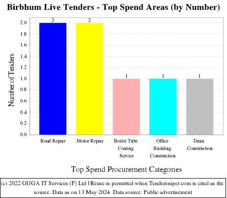 Birbhum Live Tenders - Top Spend Areas (by Number)