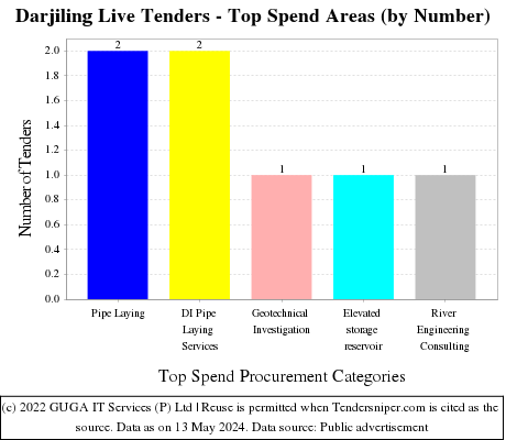 Darjiling Live Tenders - Top Spend Areas (by Number)