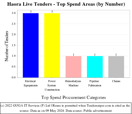 Haora Live Tenders - Top Spend Areas (by Number)