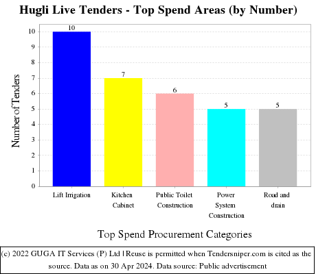 Hugli Live Tenders - Top Spend Areas (by Number)