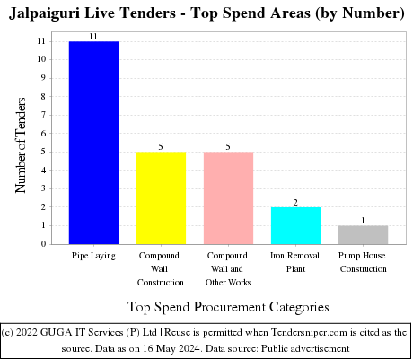 Jalpaiguri Live Tenders - Top Spend Areas (by Number)