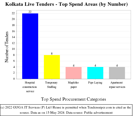Kolkata Live Tenders - Top Spend Areas (by Number)