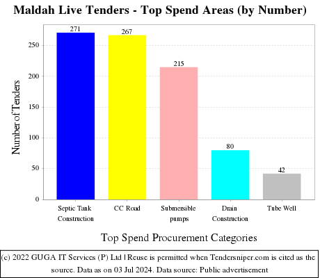Maldah Live Tenders - Top Spend Areas (by Number)