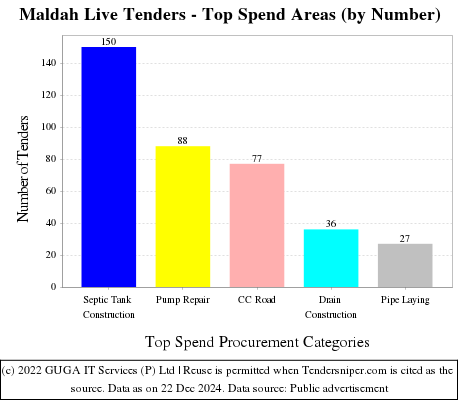 Maldah Live Tenders - Top Spend Areas (by Number)