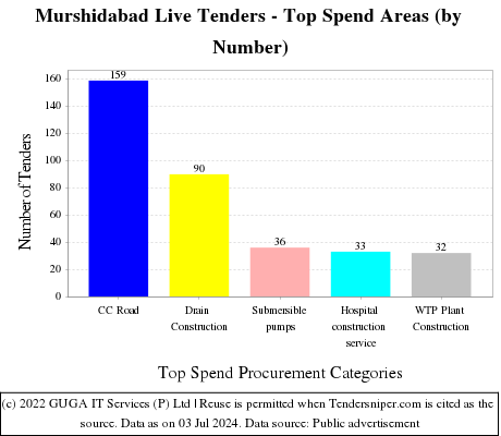 Murshidabad Live Tenders - Top Spend Areas (by Number)