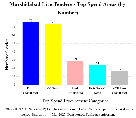 Murshidabad Live Tenders - Top Spend Areas (by Number)