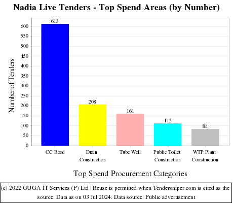 Nadia Live Tenders - Top Spend Areas (by Number)