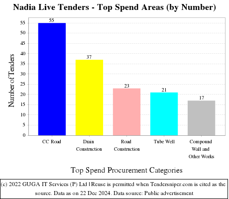 Nadia Live Tenders - Top Spend Areas (by Number)