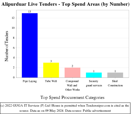 Alipurduar Live Tenders - Top Spend Areas (by Number)