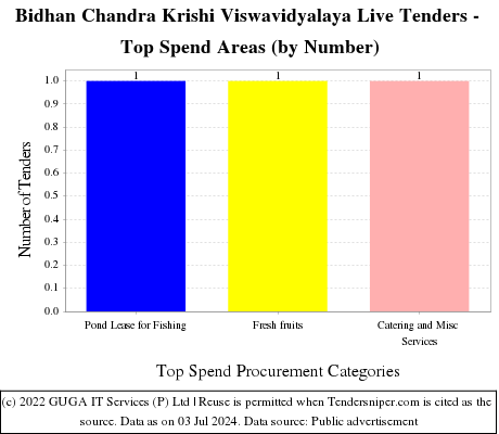 Bidhan Chandra Krishi Viswavidyalaya Live Tenders - Top Spend Areas (by Number)