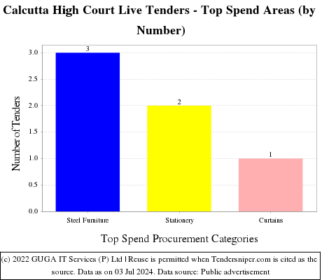 Calcutta High Court Live Tenders - Top Spend Areas (by Number)