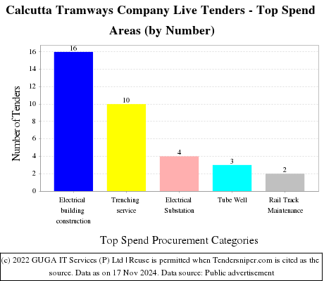 Calcutta Tramways Company Live Tenders - Top Spend Areas (by Number)