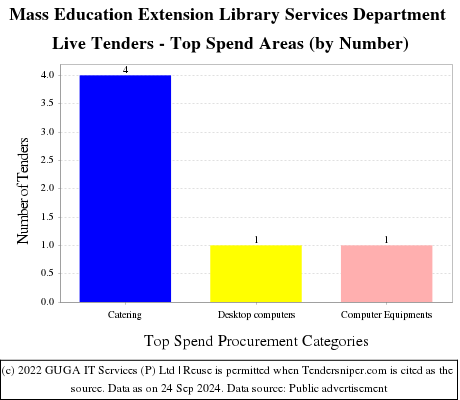 Mass Education Extension Library Services Department Live Tenders - Top Spend Areas (by Number)