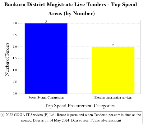 Bankura District Magistrate Live Tenders - Top Spend Areas (by Number)