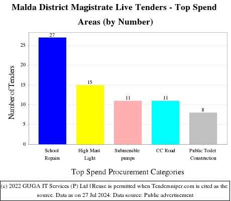 Malda District Magistrate Live Tenders - Top Spend Areas (by Number)