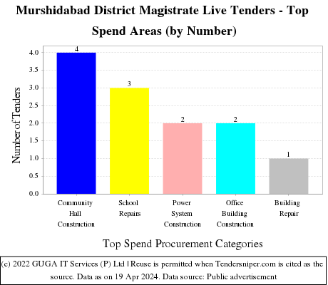Murshidabad District Magistrate Live Tenders - Top Spend Areas (by Number)