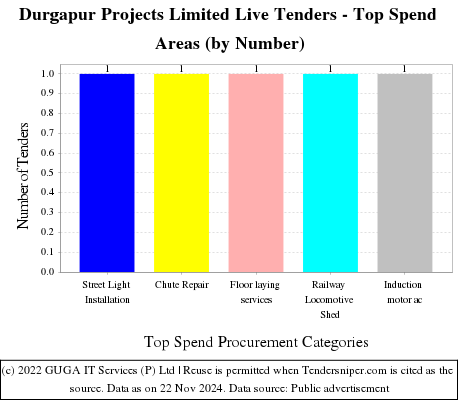 Durgapur Projects Limited Live Tenders - Top Spend Areas (by Number)