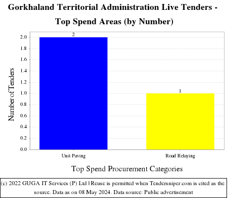 Gorkhaland Territorial Administration Live Tenders - Top Spend Areas (by Number)