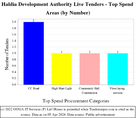 Haldia Development Authority Live Tenders - Top Spend Areas (by Number)