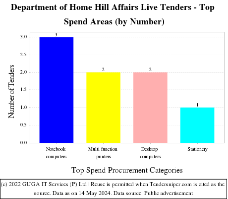 Department of Home Hill Affairs Live Tenders - Top Spend Areas (by Number)