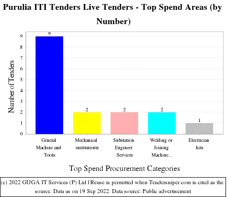 Industrial Training Institute Purulia Live Tenders - Top Spend Areas (by Number)