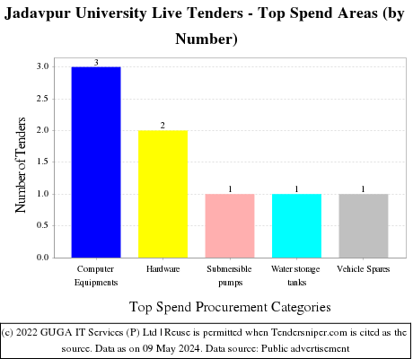 West Bengal JU Tenders Live Tenders - Top Spend Areas (by Number)