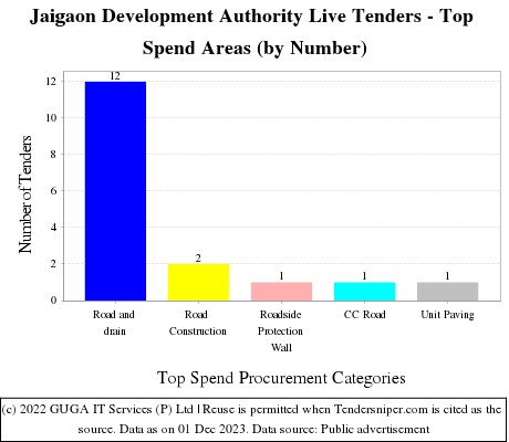 Jaigaon Development Authority Live Tenders - Top Spend Areas (by Number)
