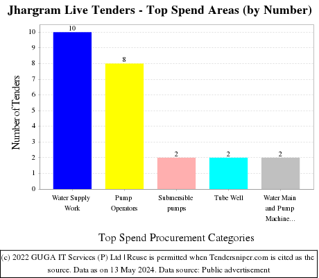 Jhargram Live Tenders - Top Spend Areas (by Number)