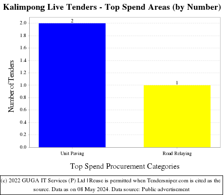 Kalimpong Live Tenders - Top Spend Areas (by Number)