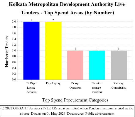 Kolkata Metropolitan Development Authority Tenders Live Tenders - Top Spend Areas (by Number)