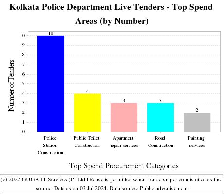 Kolkata Police Department Live Tenders - Top Spend Areas (by Number)