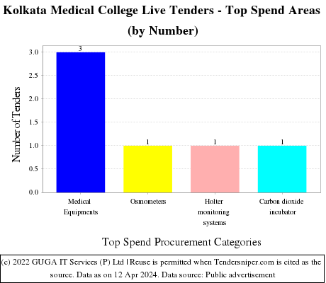 Kolkata Medical College Live Tenders - Top Spend Areas (by Number)