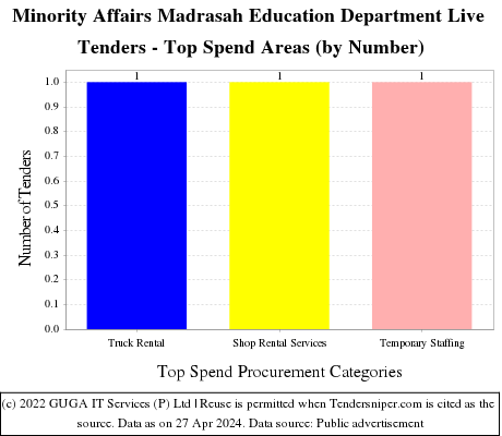 Minority Affairs Madrasah Education Department Live Tenders - Top Spend Areas (by Number)