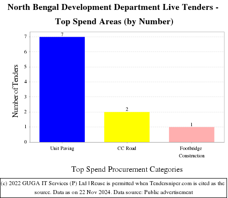 North Bengal Development Department Live Tenders - Top Spend Areas (by Number)