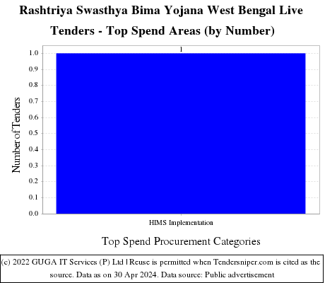 West Bengal RSBY Tenders Live Tenders - Top Spend Areas (by Number)
