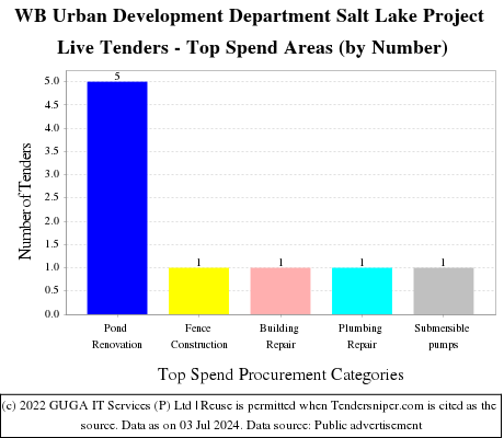 WB Urban Development Department Salt Lake Project Live Tenders - Top Spend Areas (by Number)